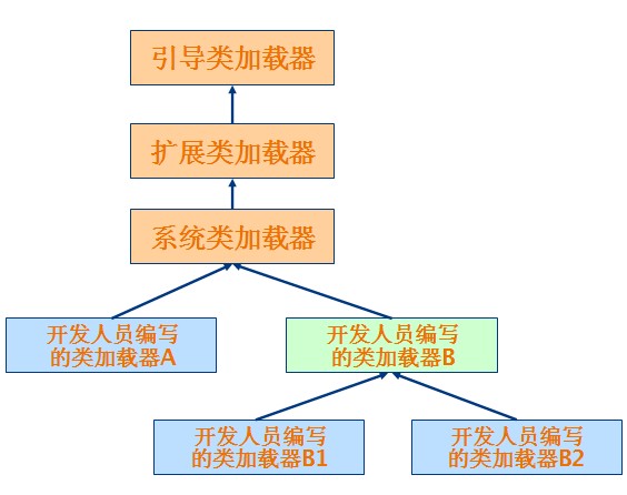 类加载器树状结构