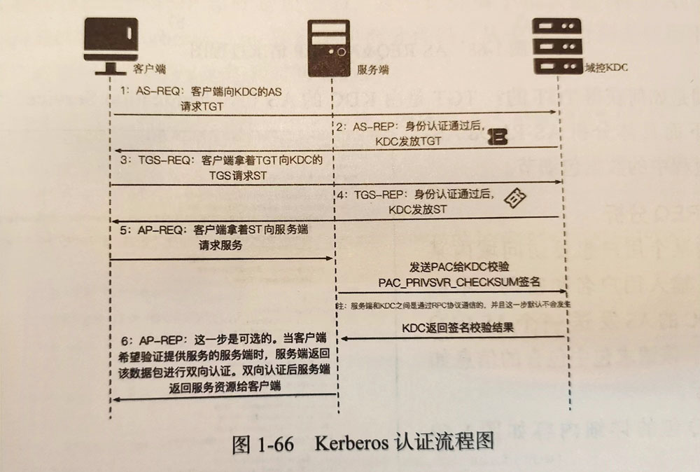 Kerberos 认证流程