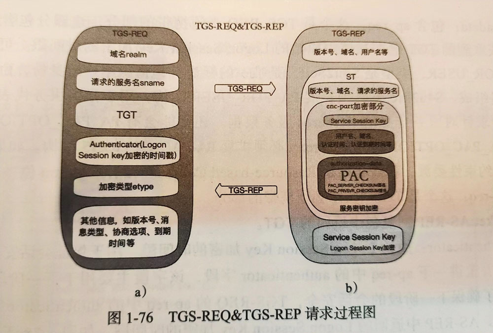 TGS 流程