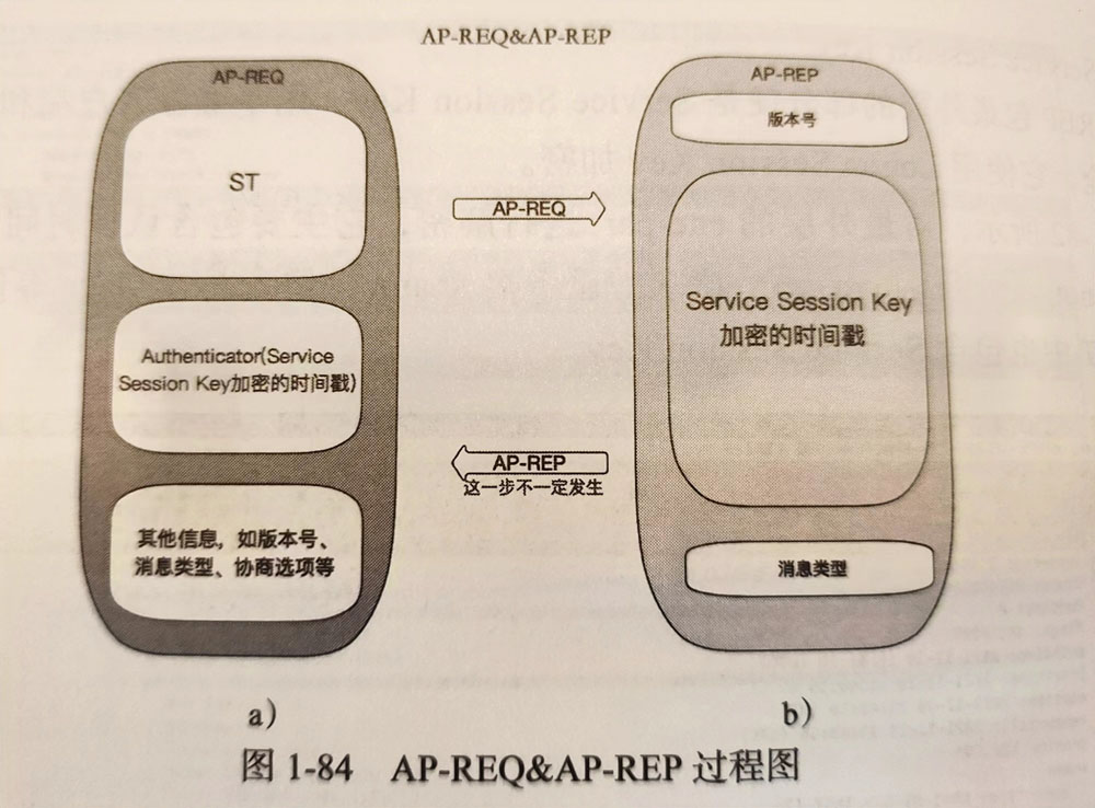 AP 流程