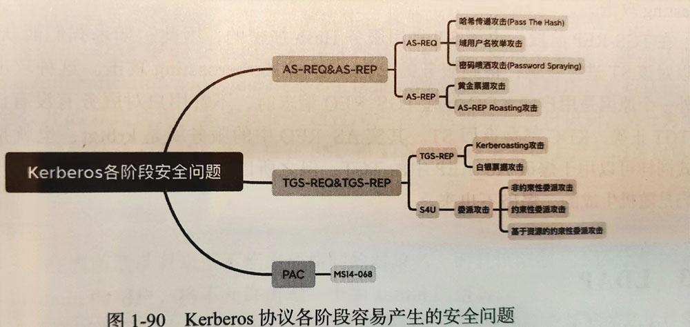 Kerberos 协议的安全问题